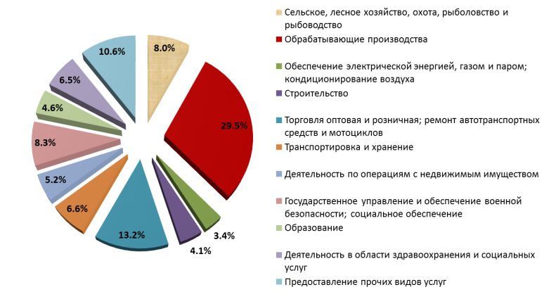 Региональная экономика структура