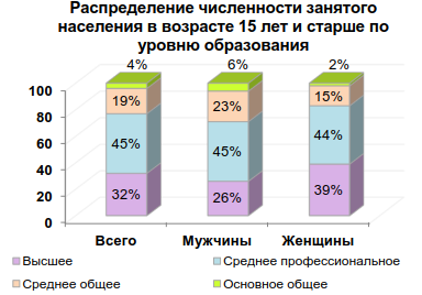 Уровень занятого населения