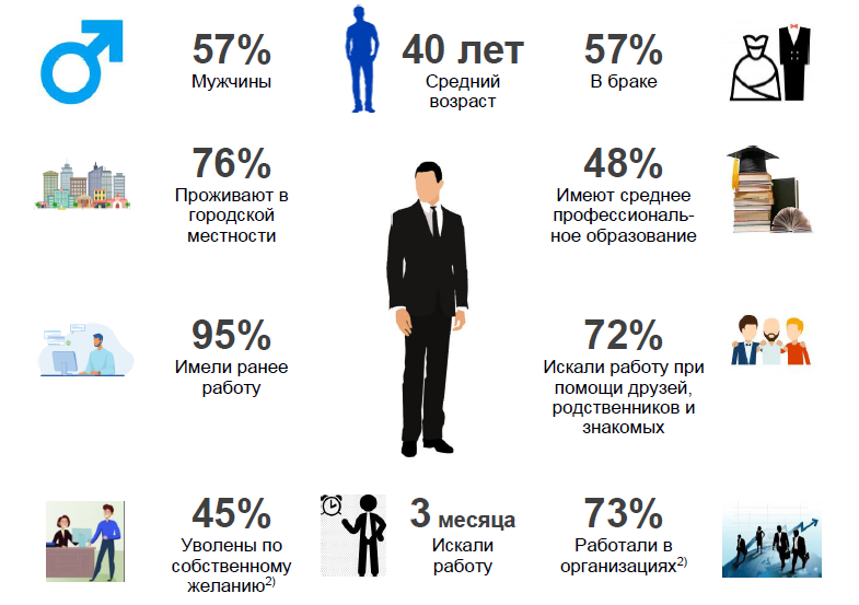 Человек это среднее из 5 людей. Социальный портрет безработного. Портрет среднестатистического безработного. Социальный портрет безработного в России. Среднестатистический портрет.
