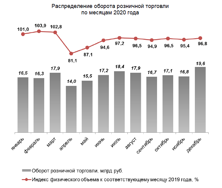 Оборот розничной торговли. Динамика оборота розничной торговли. Оборот розничной торговли 2020. Оборот розничной торговли 2020-2021.