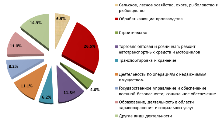 Решу врп 7. Структура ВРП Кировской области. Структура валового регионального продукта. ВРП обрабатывающих производств. Отрасли экономики Курганской области.