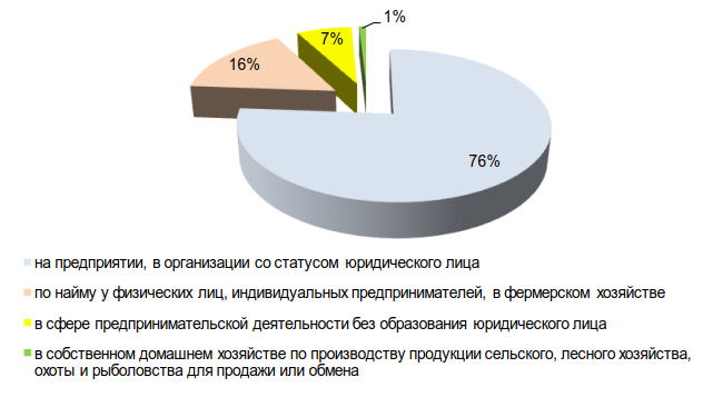 Кировская область занятость населения