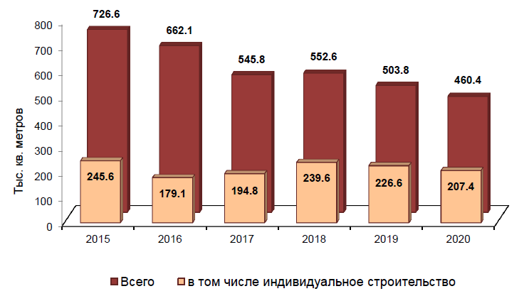 Анализ постройки. Жилищное строительство в регионах ПФО график. Локомотив экономического роста.