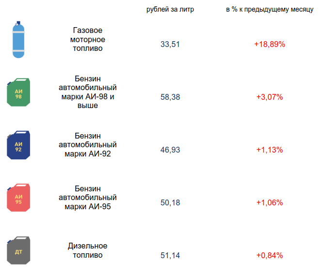 Стоимость бензина Кировская область. Стоимость газа за литра 2011 года. Стоимость бензина АИ 92 В Советске Кировской области на 18.11.2022.