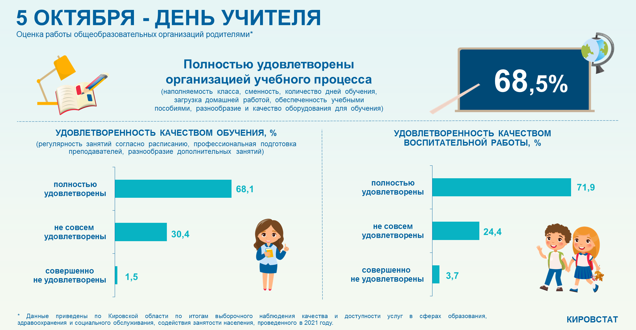 Авторизация родителей в регионах. День учителя инфографика. Кировстат.