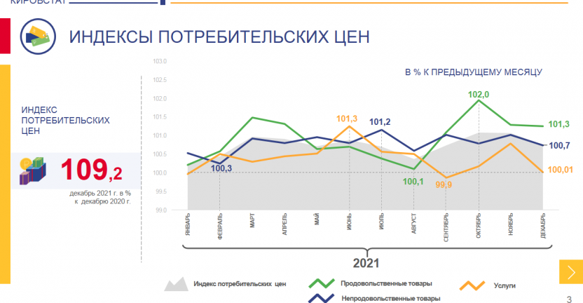 Об изменении потребительских цен в Кировской области за 2021 год