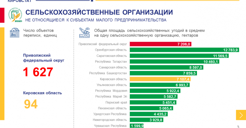 Оперативные итоги сельскохозяйственной микропереписи 2021 года по сельскохозяйственным организациям