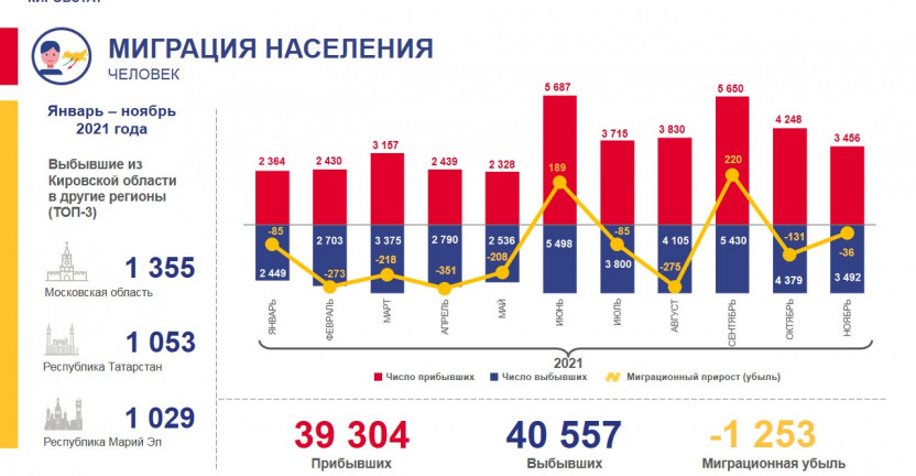 Миграция населения за январь - ноябрь 2021 года