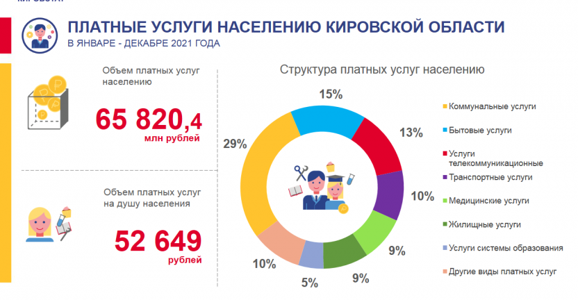 Платные услуги населению в январе - декабре 2021 года