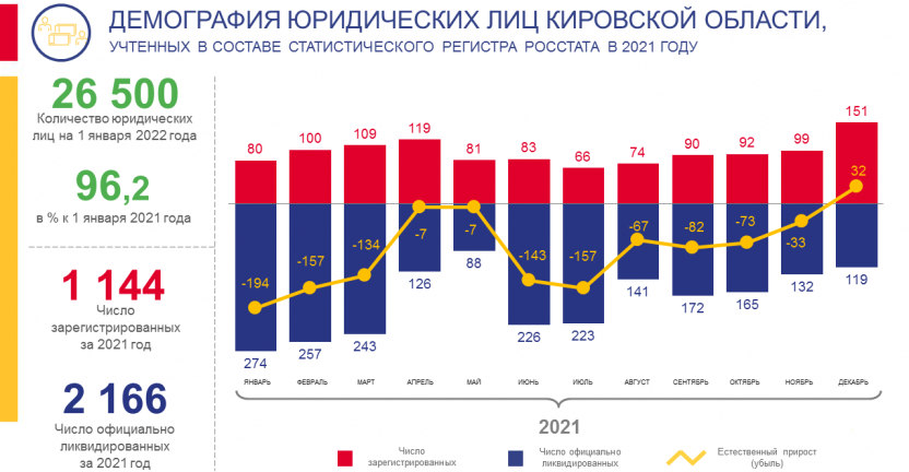 Демография юридических лиц в 2021 году