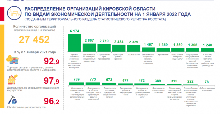 Распределение организаций по видам экономической деятельности на 1 января 2022 года