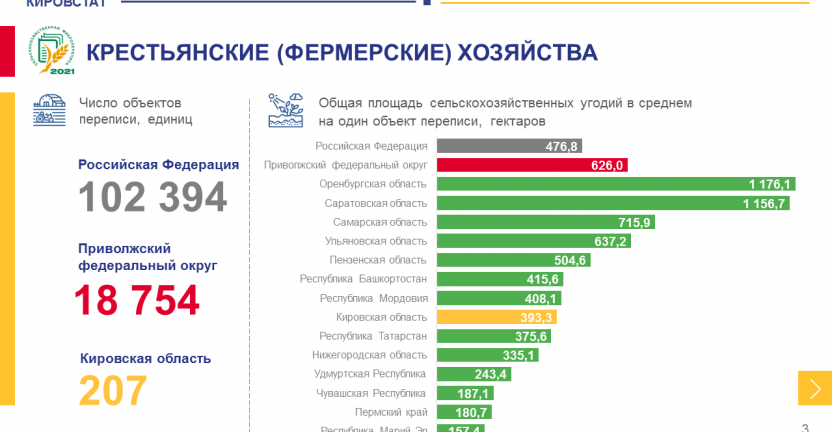 Оперативные итоги сельскохозяйственной микропереписи 2021 года по крестьянским (фермерским) хозяйствам и индивидуальным предпринимателям