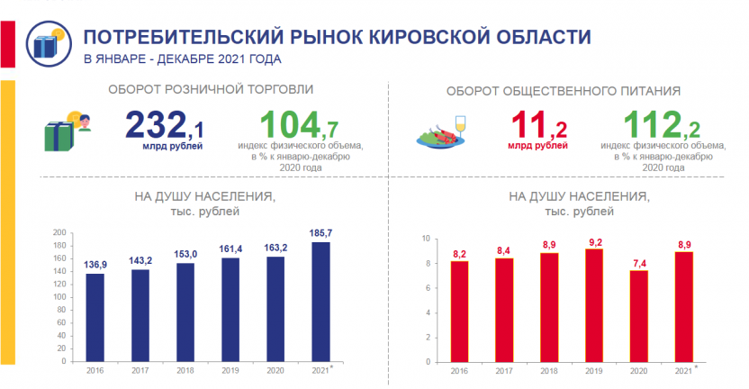 Потребительский рынок в январе - декабре 2021 года