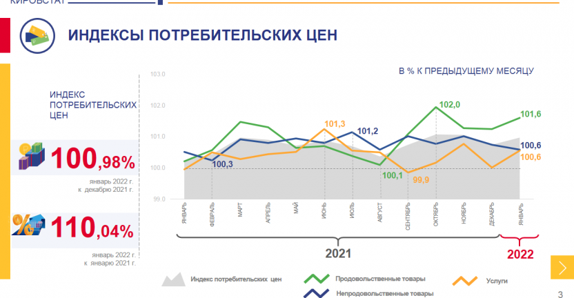 Об изменении потребительских цен в январе 2022 года