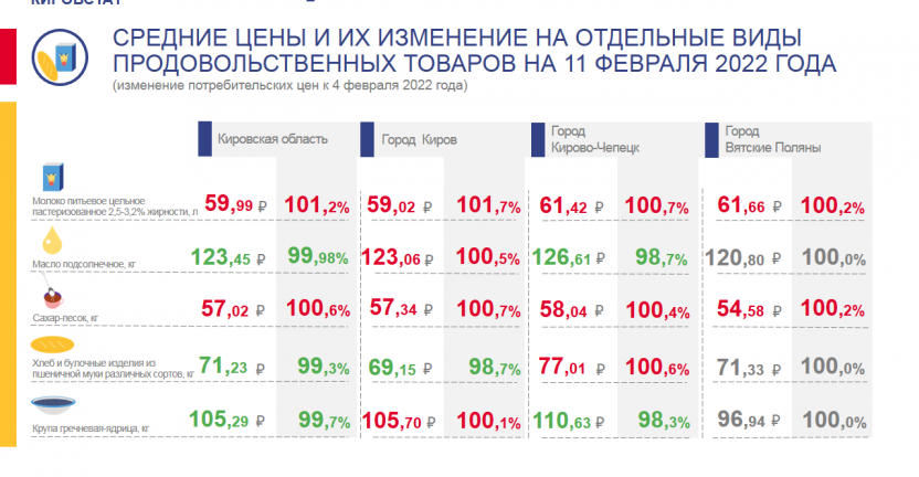 Недельный мониторинг ценовой информации на 11 февраля 2022 года