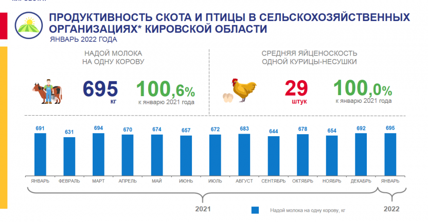 Продуктивность скота и птицы в сельскохозяйственных организациях в январе 2022 года