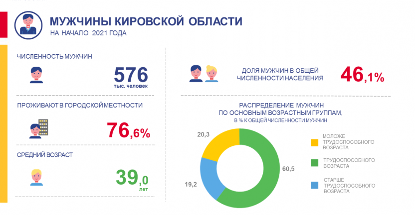 Мужчины Кировской области