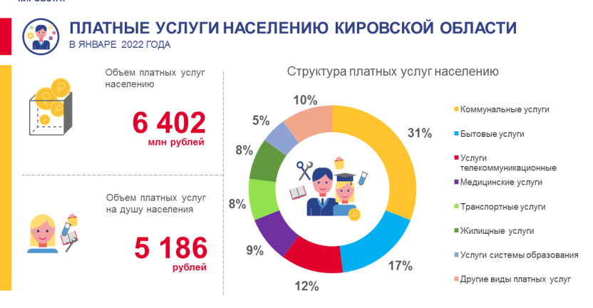 Платные услуги населению в январе 2022 года