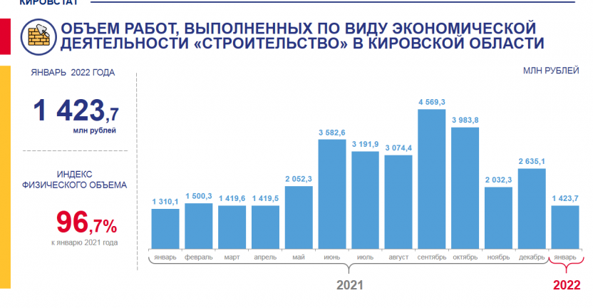 Объем работ, выполненных по виду экономической деятельности "Строительство", в январе 2022 года