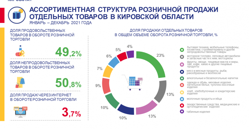 Ассортиментная структура розничной продажи отдельных товаров в январе – декабре 2021 года