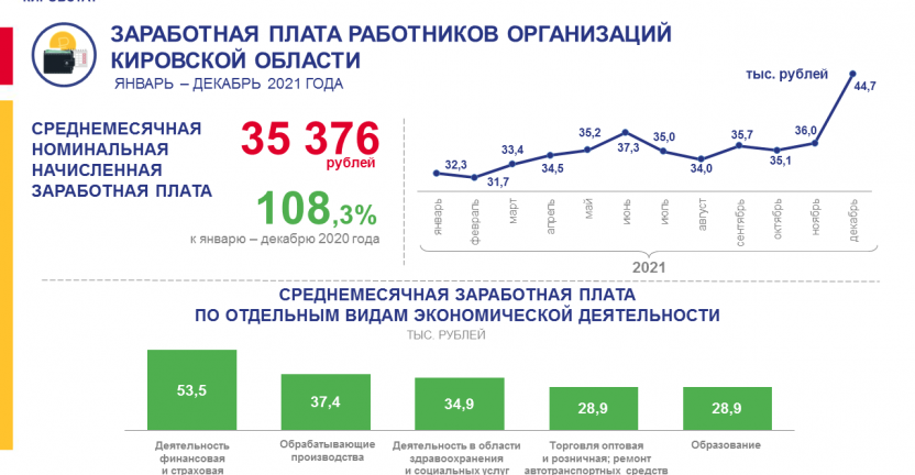 Заработная плата работников организаций за январь - декабрь 2021 года