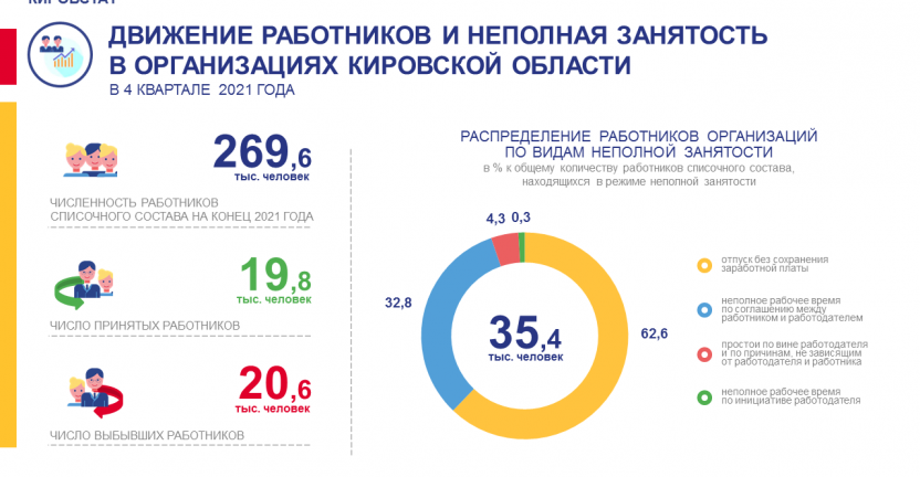 Движение работников и неполная занятость в 4 квартале 2021 года