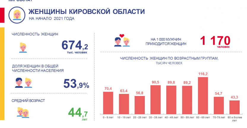 Женщины Кировской области