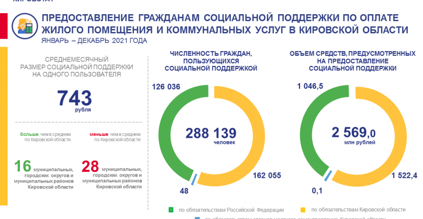 Предоставление гражданам социальной поддержки по оплате жилого помещения и коммунальных услуг в январе - декабре 2021 года