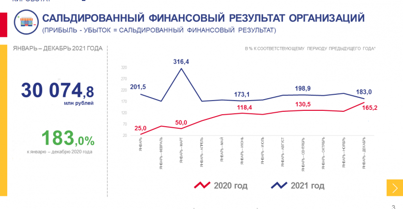 О финансовом состоянии организаций за январь - декабрь 2021 года