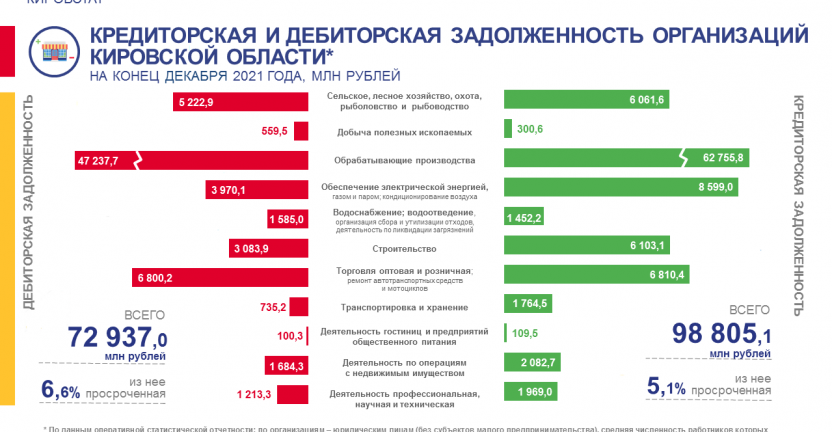 Кредиторская и дебиторская задолженность организаций на конец декабря 2021 года