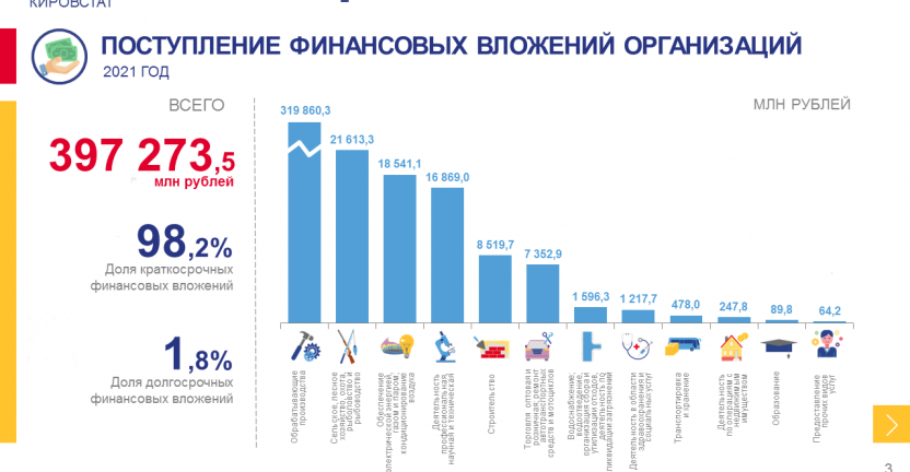 О финансовых вложениях организаций за 2021 год