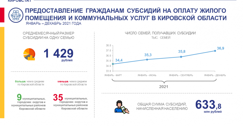 Предоставление гражданам субсидий на оплату жилого помещения и коммунальных услуг в январе – декабре 2021 года