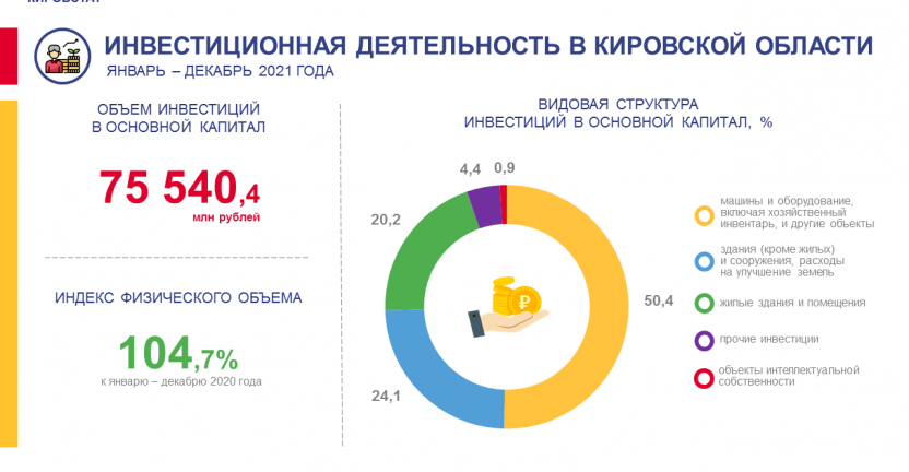 Инвестиционная деятельность в январе – декабре 2021 года