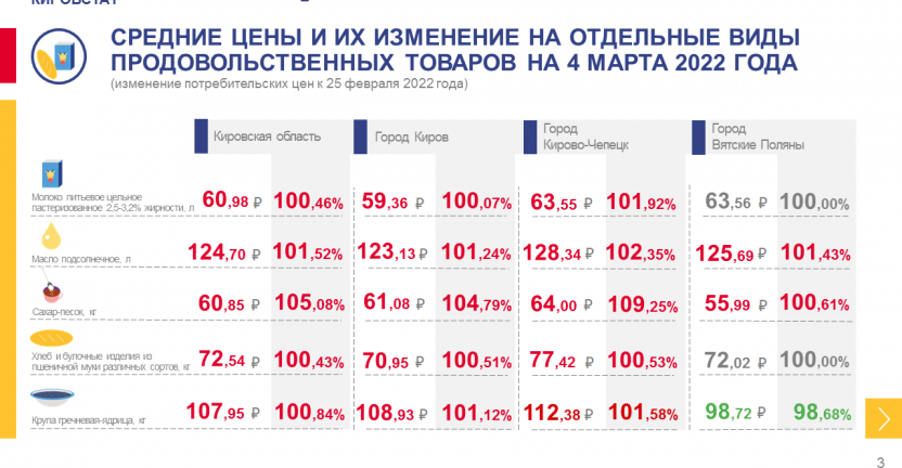 Недельный мониторинг ценовой информации на 4 марта 2022 года