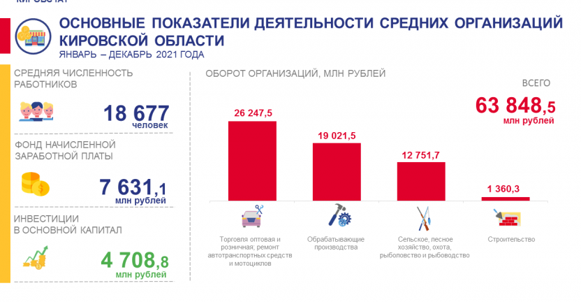 Основные показатели деятельности средних организаций за январь – декабрь 2021 года