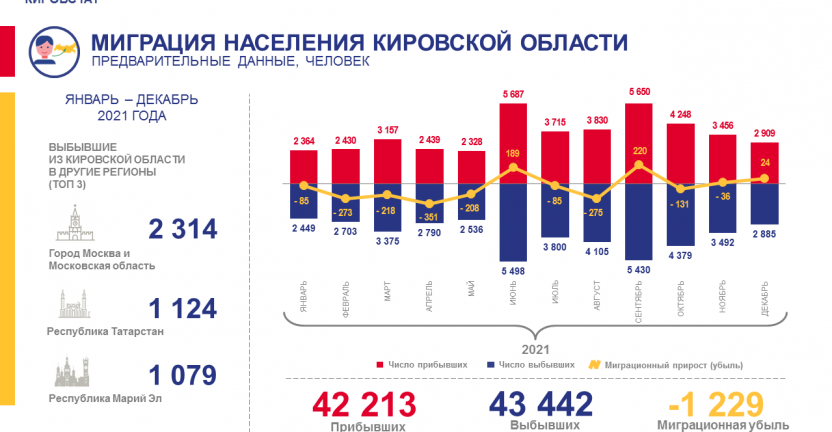 Миграция населения в январе – декабре 2021 года