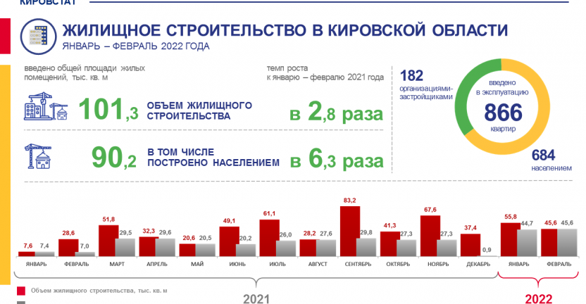 Жилищное строительство в январе - феврале 2022 года