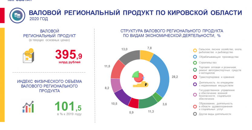 Валовой региональный продукт за 2020 год