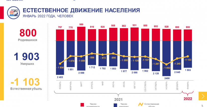 Оперативные демографические показатели за январь 2022 года