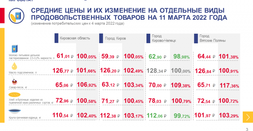 Недельный мониторинг ценовой информации на 11 марта 2022 года