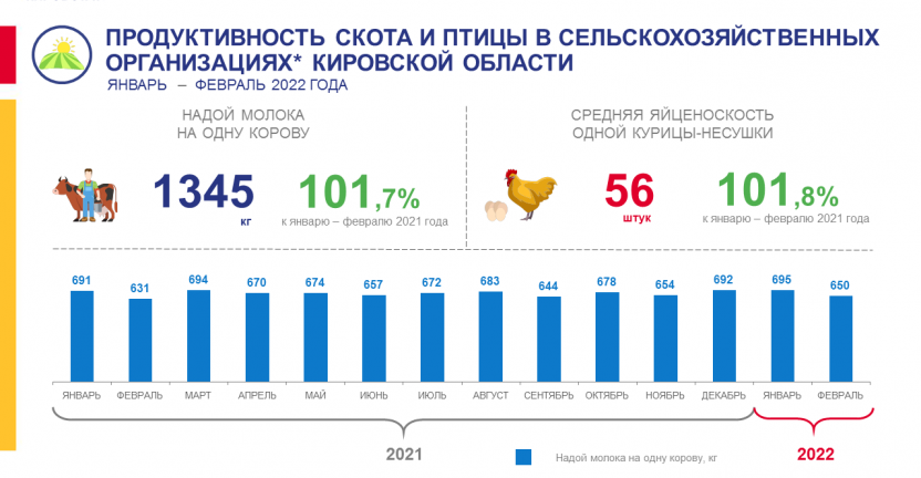 Продуктивность скота и птицы в сельскохозяйственных организациях в январе - феврале 2022 года