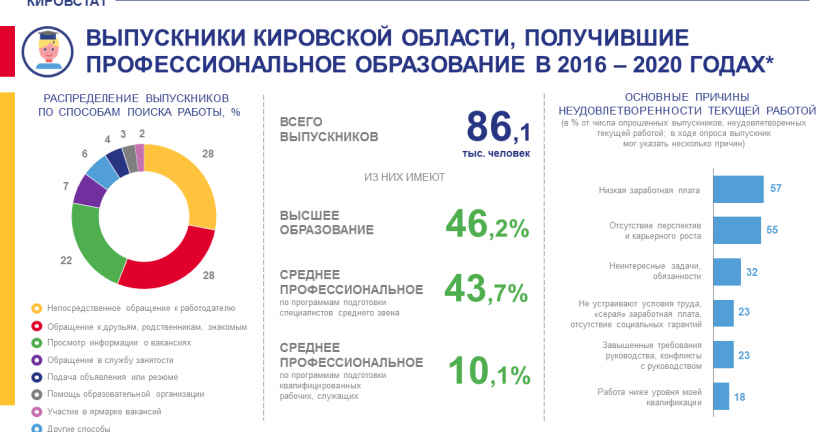 Трудоустройство выпускников, получивших профессиональное образование в 2016 – 2020 годах