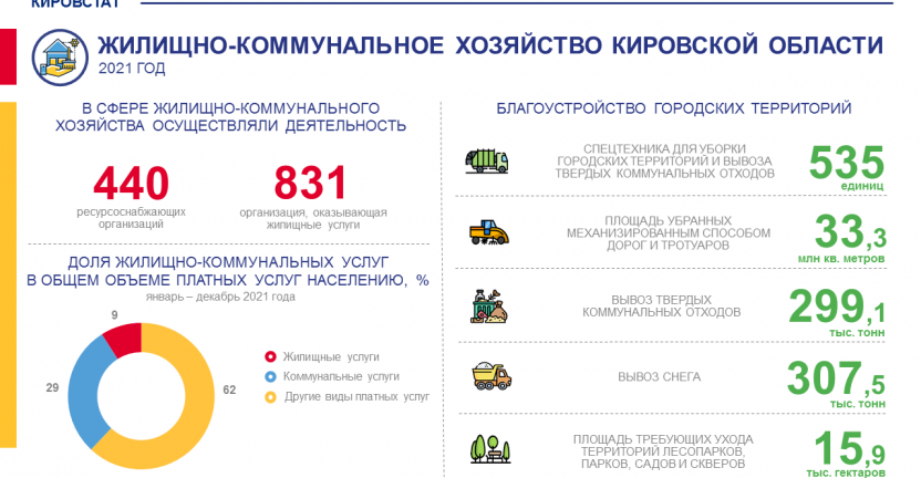 Жилищно-коммунальное хозяйство в 2021 году