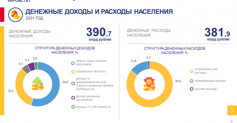 Денежные доходы и расходы населения за 2021 год