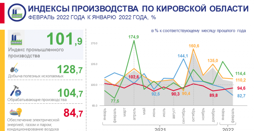 Индексы производства в январе - феврале 2022 года