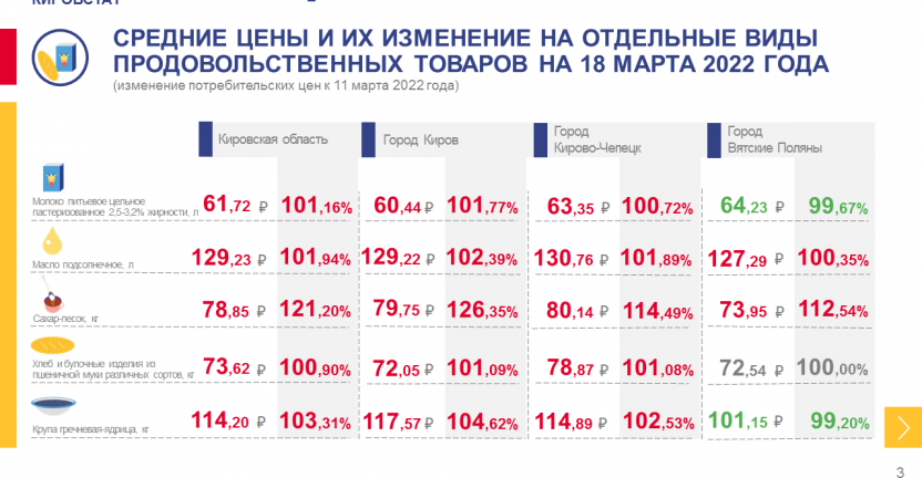 Недельный мониторинг ценовой информации на 18 марта 2022 года