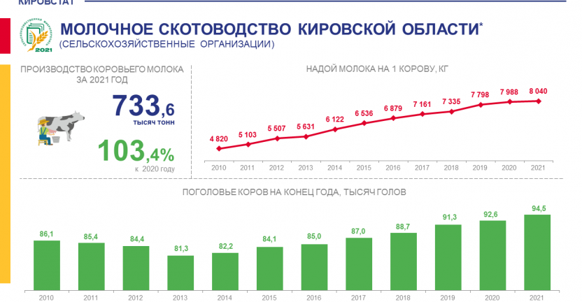 Молочное скотоводство (сельскохозяйственные организации)