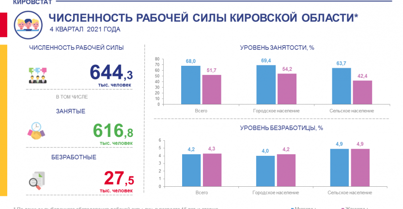 Численность рабочей силы в 4 квартале 2021 года