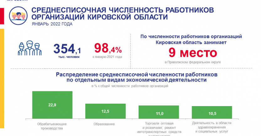 Среднесписочная численность работников организаций за январь 2022 года