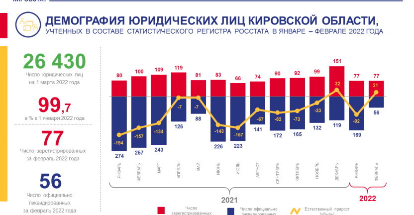 Демография юридических лиц в январе - феврале 2022 года